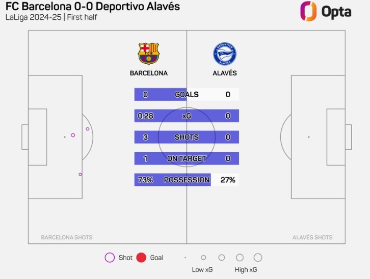  巴萨vs阿拉维斯上半场合计3次射门，创本赛季巴萨主场半场新低