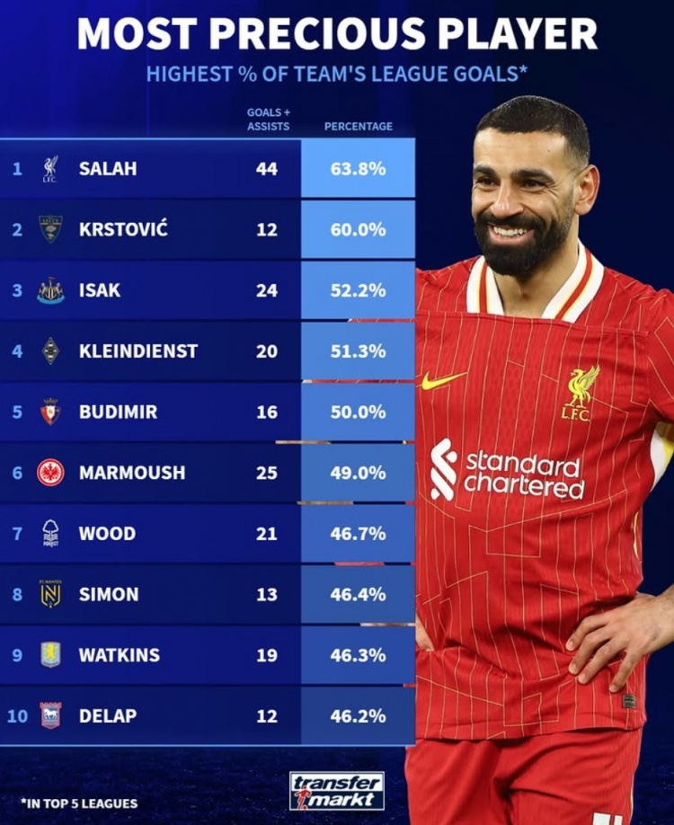  本赛季参与全队进球比率：萨拉赫63.8%居首，伊萨克&马尔穆什在列
